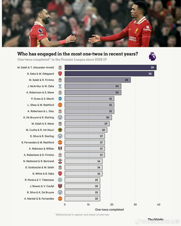九游体育-近7赛季英超二过一配合榜：前十5对利物浦球员，第1萨拉赫+阿诺德